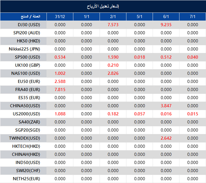 إشعار تعديل الأرباح