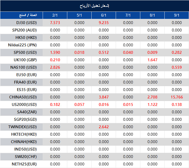 إشعار تعديل الأرباح