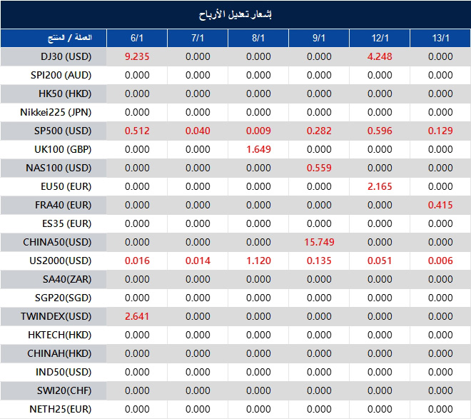 إشعار تعديل الأرباح