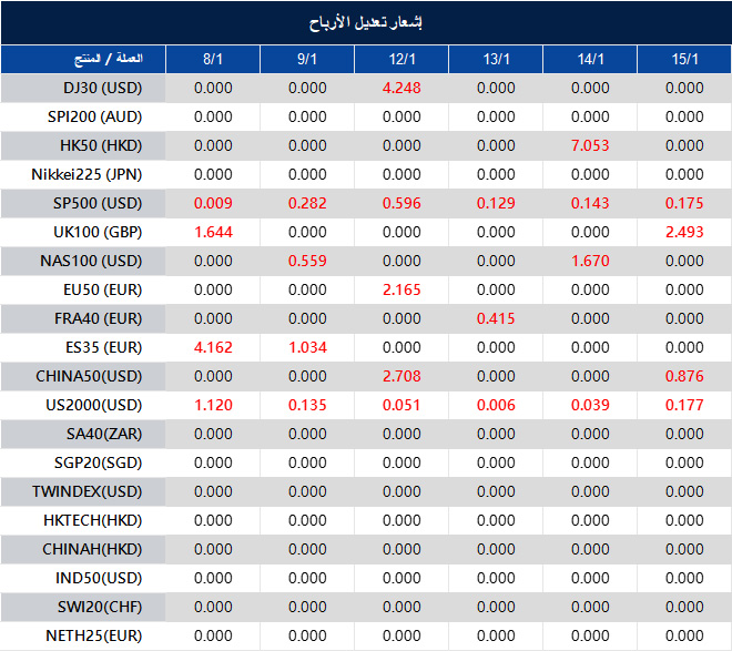إشعار تعديل الأرباح
