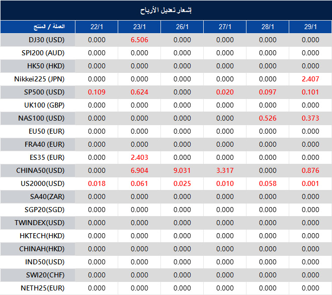 إشعار تعديل الأرباح