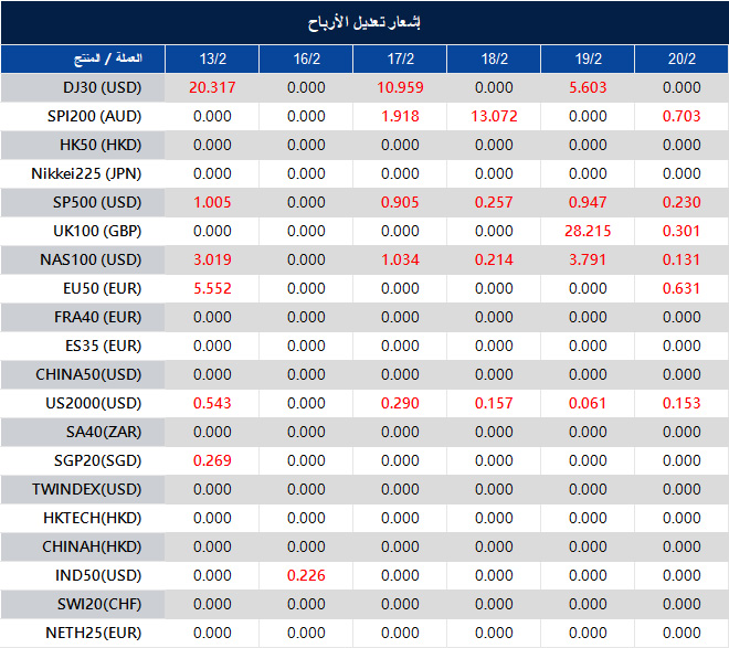 إشعار تعديل الأرباح