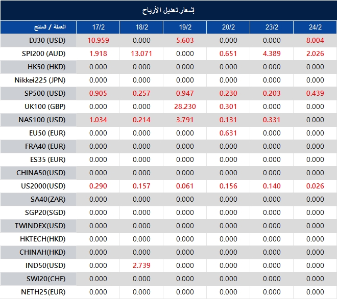إشعار تعديل الأرباح