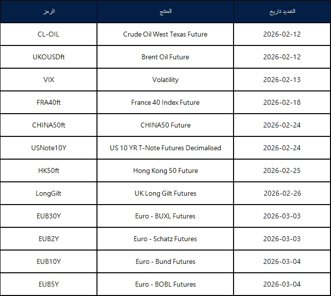 إعلان ترحيل عقود المستقبل لشهر فبراير