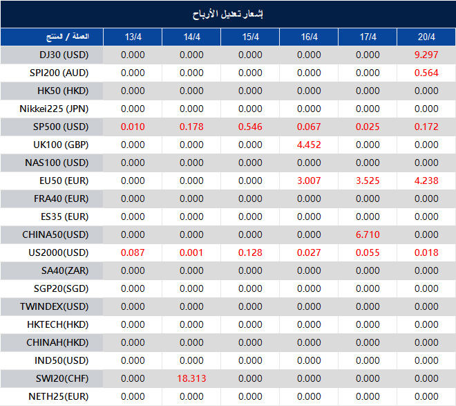 إشعار تعديل الأرباح