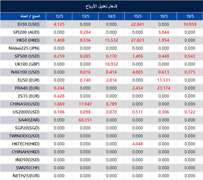 إشعار تعديل الأرباح