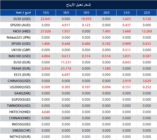 إشعار تعديل الأرباح