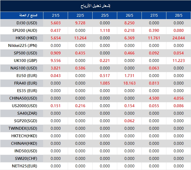 إشعار تعديل الأرباح