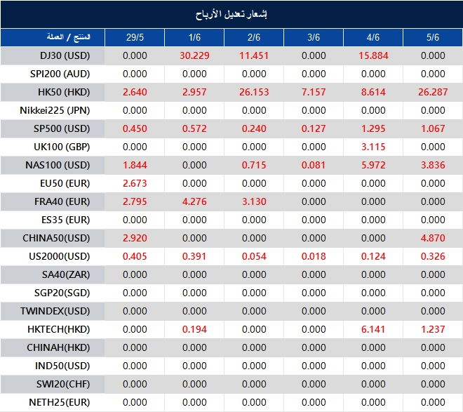 إشعار تعديل الأرباح