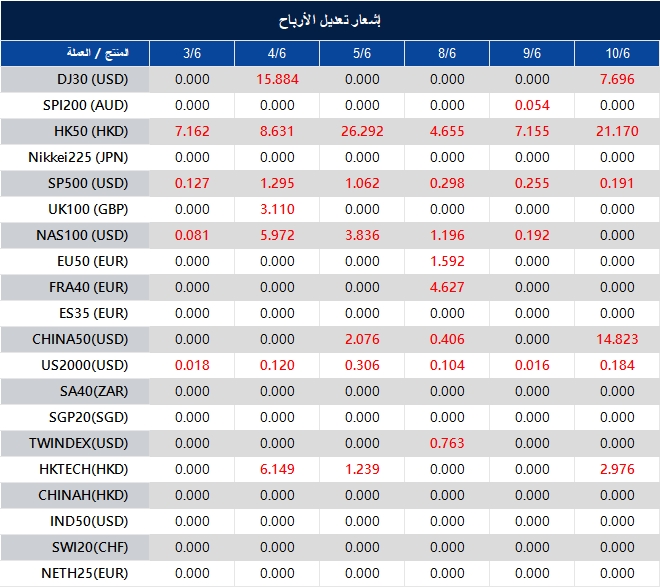 إشعار تعديل الأرباح