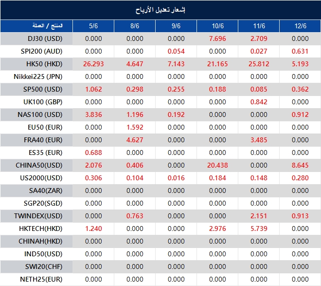 إشعار تعديل الأرباح