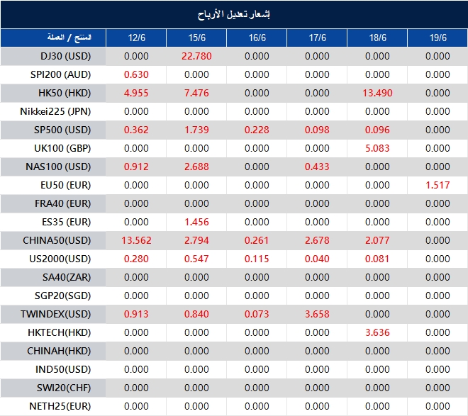 إشعار تعديل الأرباح