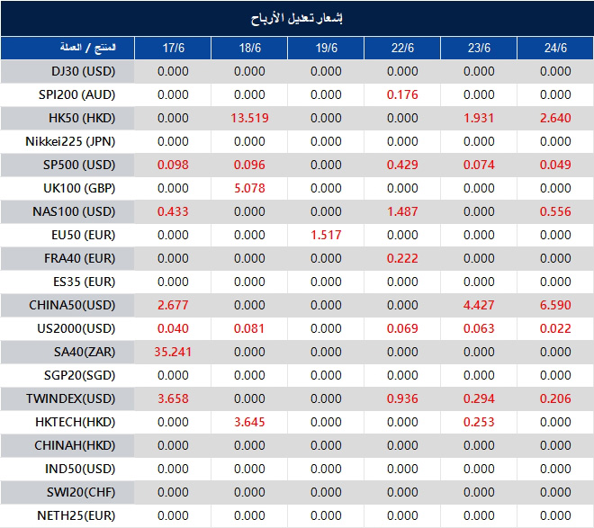 إشعار تعديل الأرباح