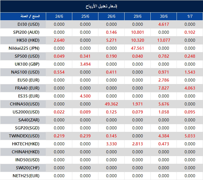 إشعار تعديل الأرباح