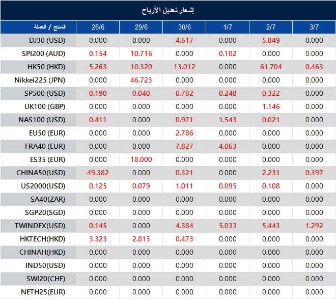 إشعار تعديل الأرباح