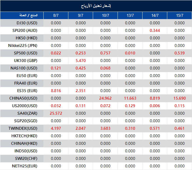 إشعار تعديل الأرباح