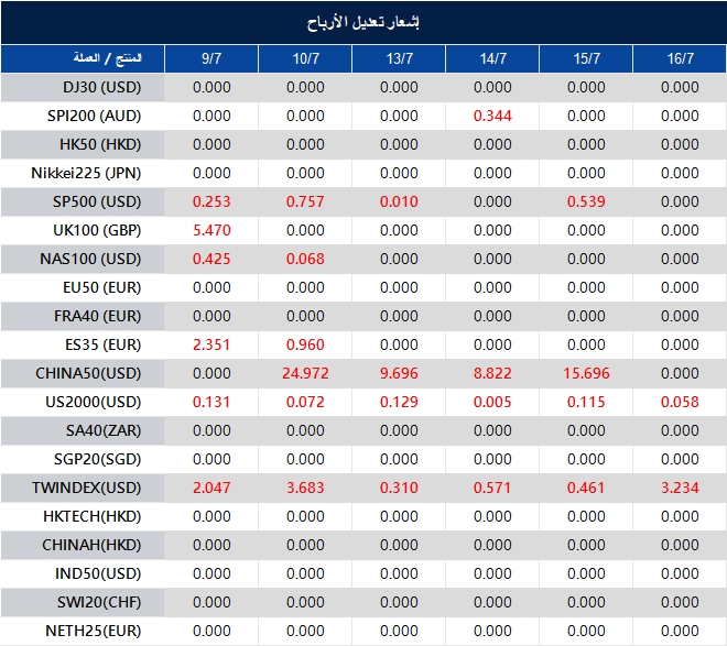إشعار تعديل الأرباح
