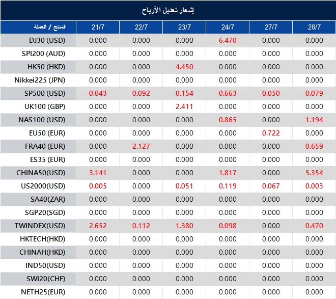 إشعار تعديل الأرباح