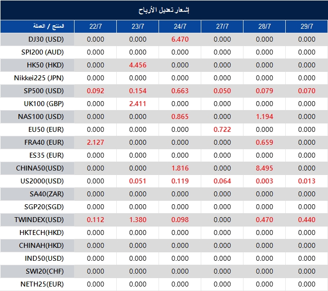 إشعار تعديل الأرباح