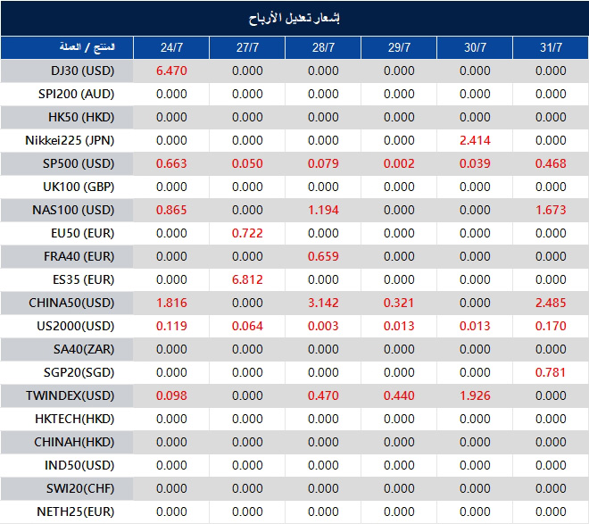 إشعار تعديل الأرباح