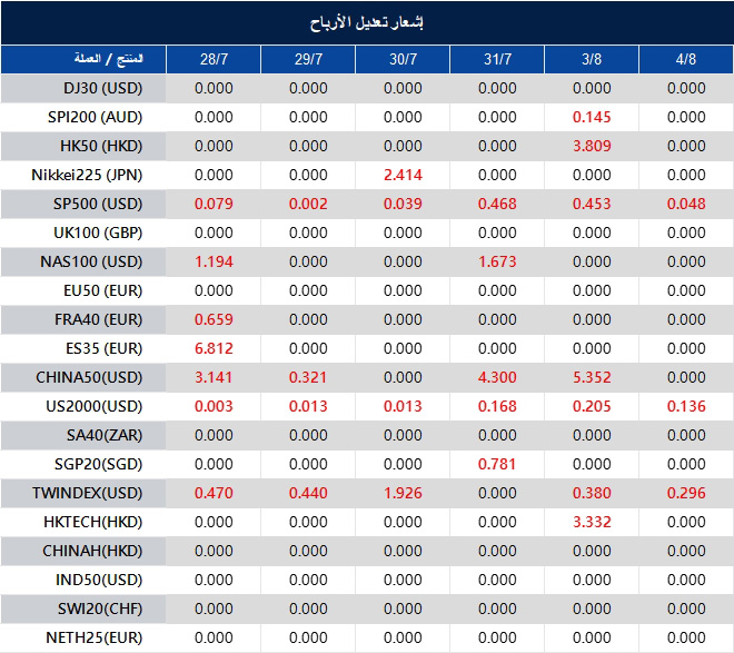 إشعار تعديل الأرباح