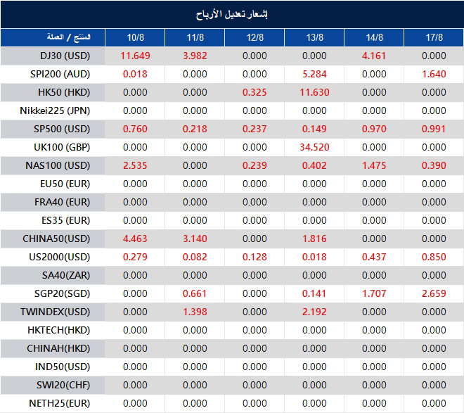 إشعار تعديل الأرباح