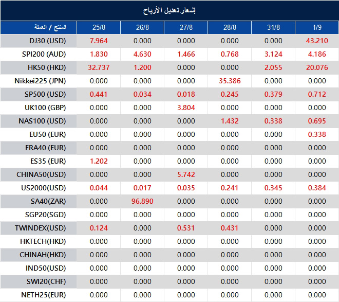إشعار تعديل الأرباح