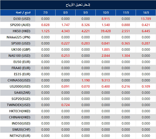 إشعار تعديل الأرباح