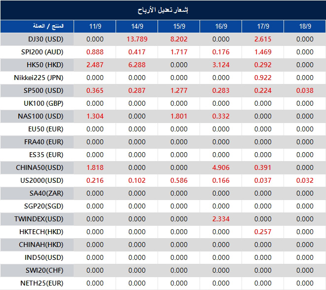 إشعار تعديل الأرباح