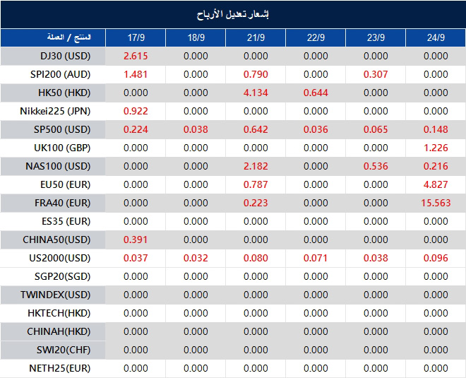 إشعار تعديل الأرباح