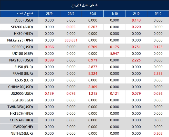 إشعار تعديل الأرباح