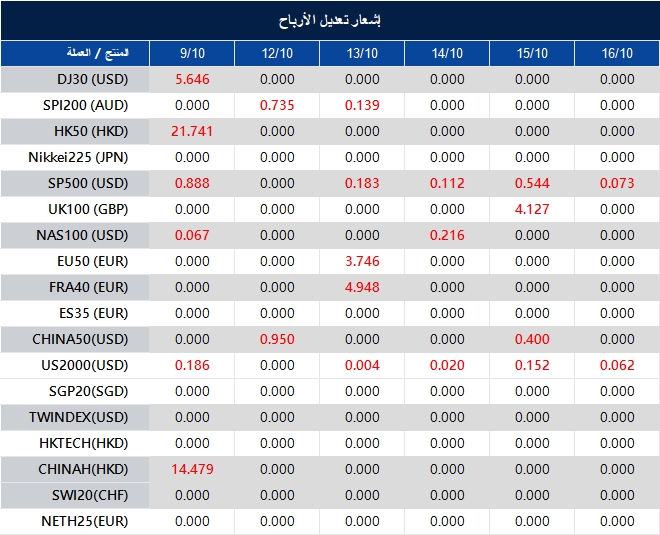 إشعار تعديل الأرباح