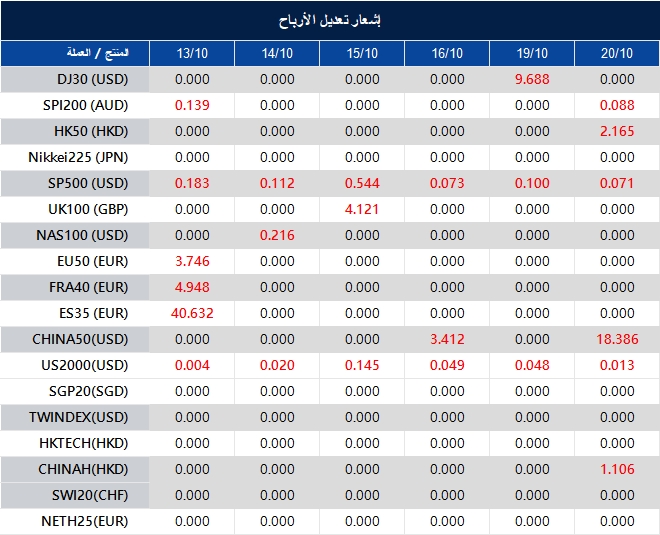 إشعار تعديل الأرباح