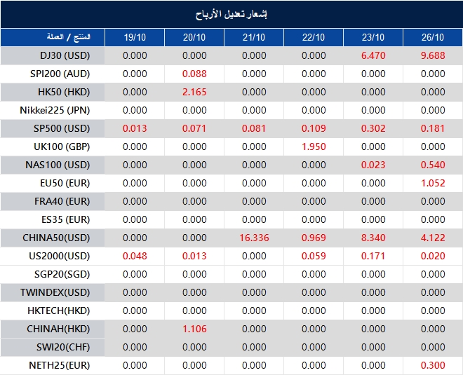 إشعار تعديل الأرباح