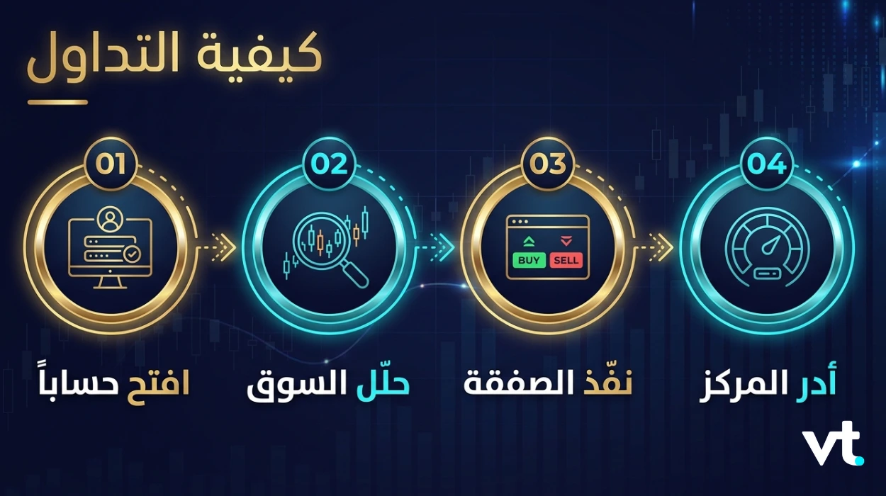 كيفية التداول في الأسواق المالية