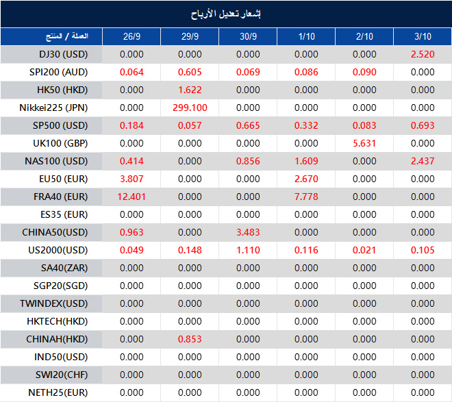 إشعار تعديل الأرباح