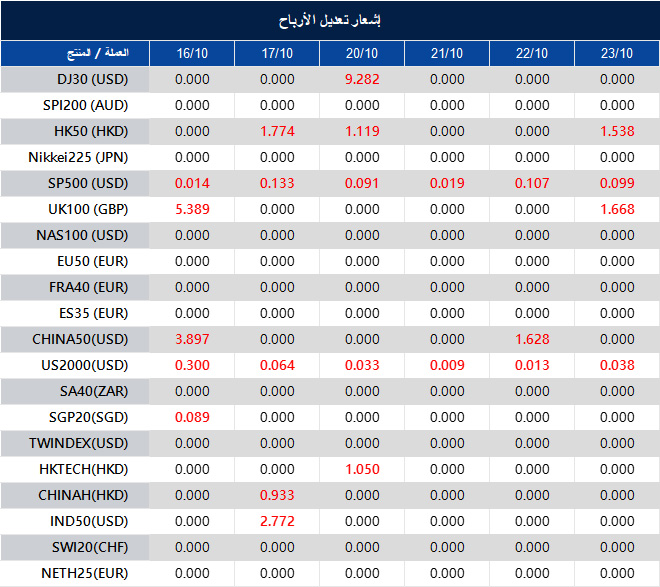 إشعار تعديل الأرباح