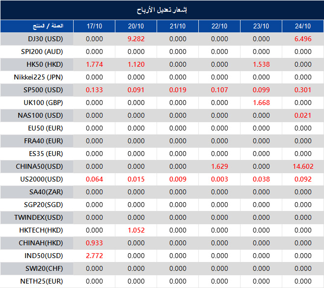 إشعار تعديل الأرباح