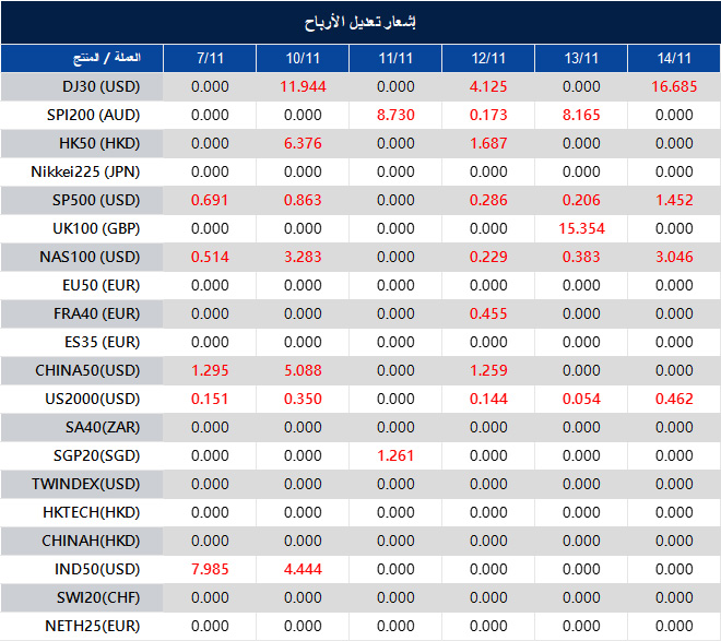 إشعار تعديل الأرباح