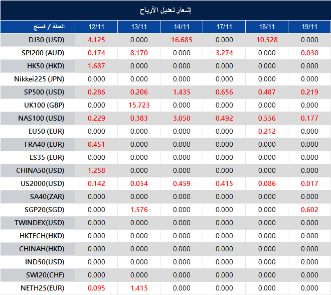 إشعار تعديل الأرباح
