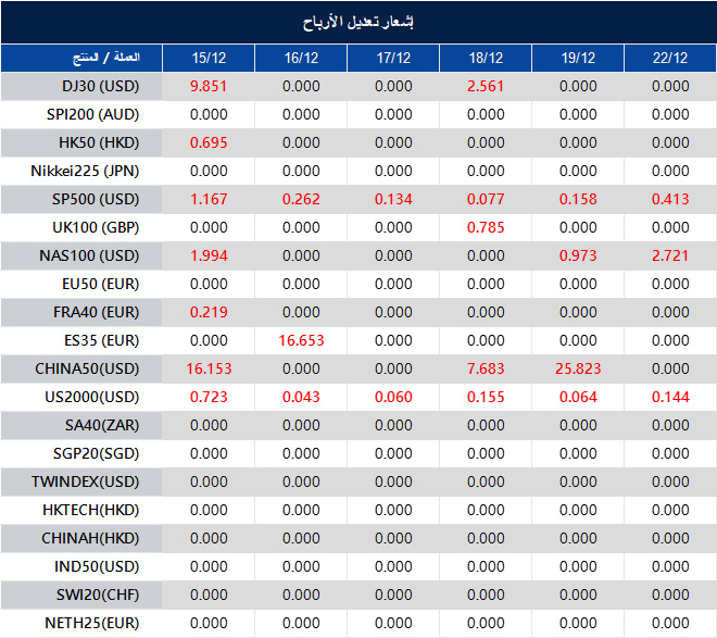 إشعار تعديل الأرباح