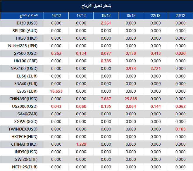 إشعار تعديل الأرباح