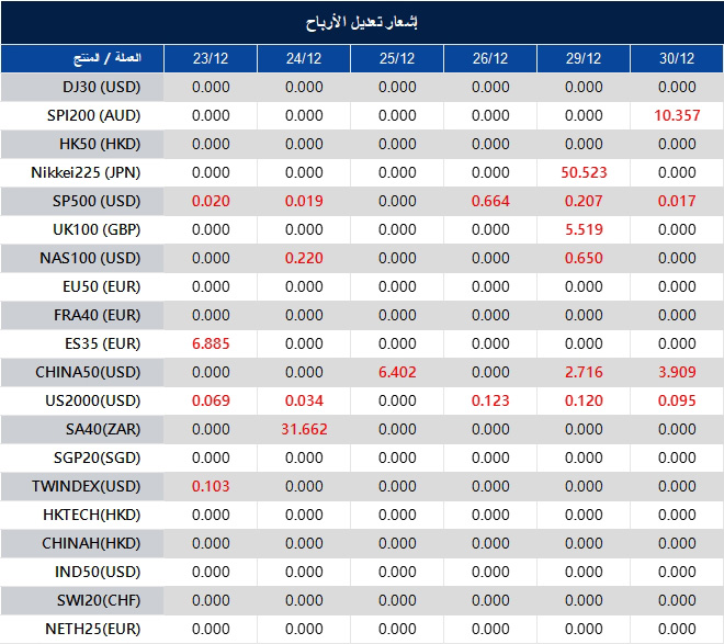 إشعار تعديل الأرباح