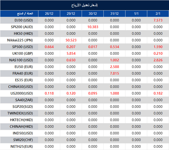 إشعار تعديل الأرباح