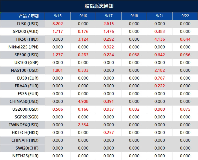 股指派息通知