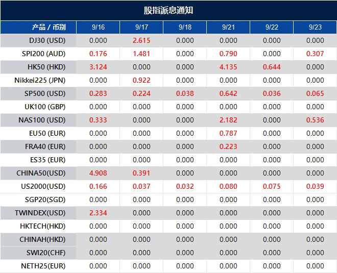 股指派息通知