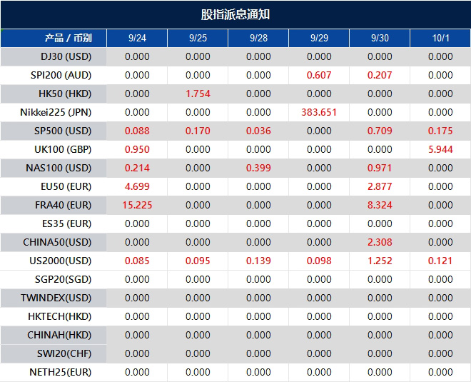 股指派息通知