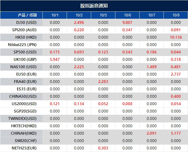 股指派息通知