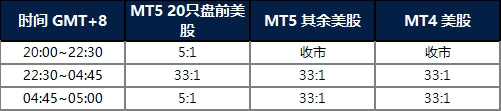Modifications on US Shares