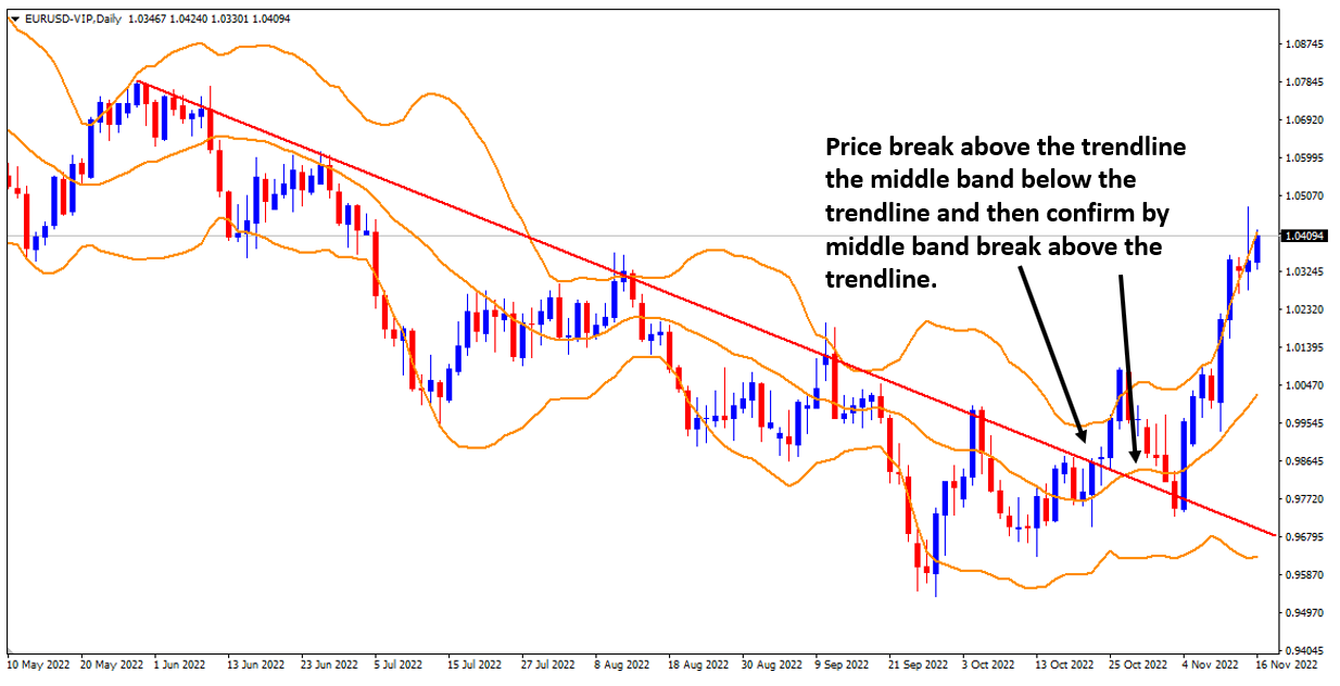 Bollinger Band charts